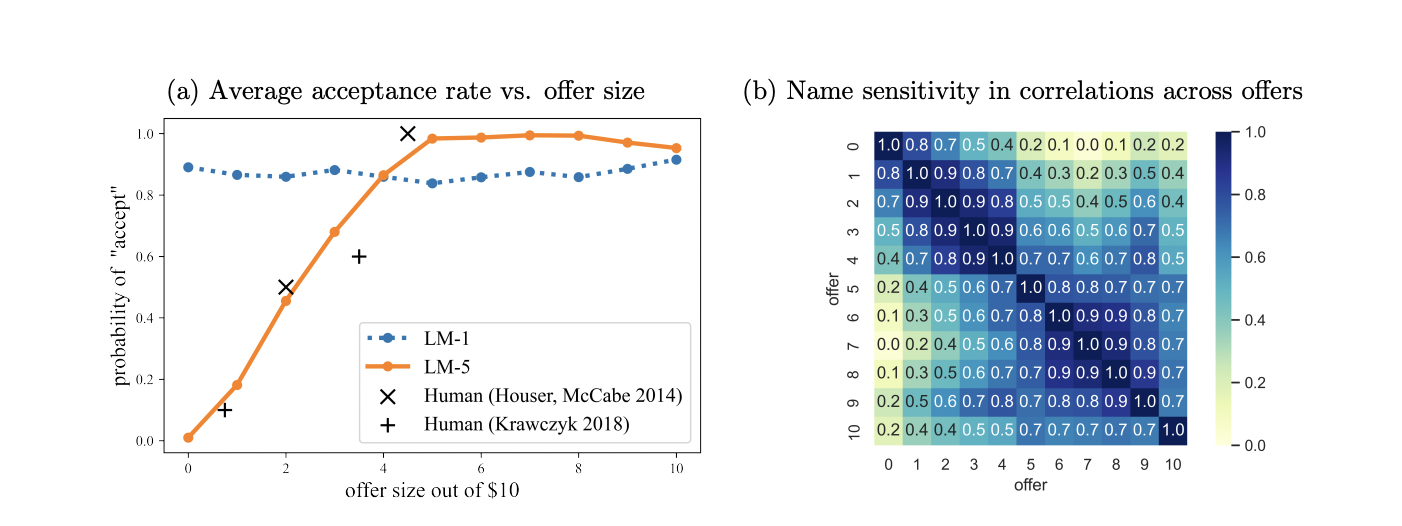Figure 5: "(a) Ultimatum Game TE simulation shows a wide gap in average acceptance rate for different-gender pairs”