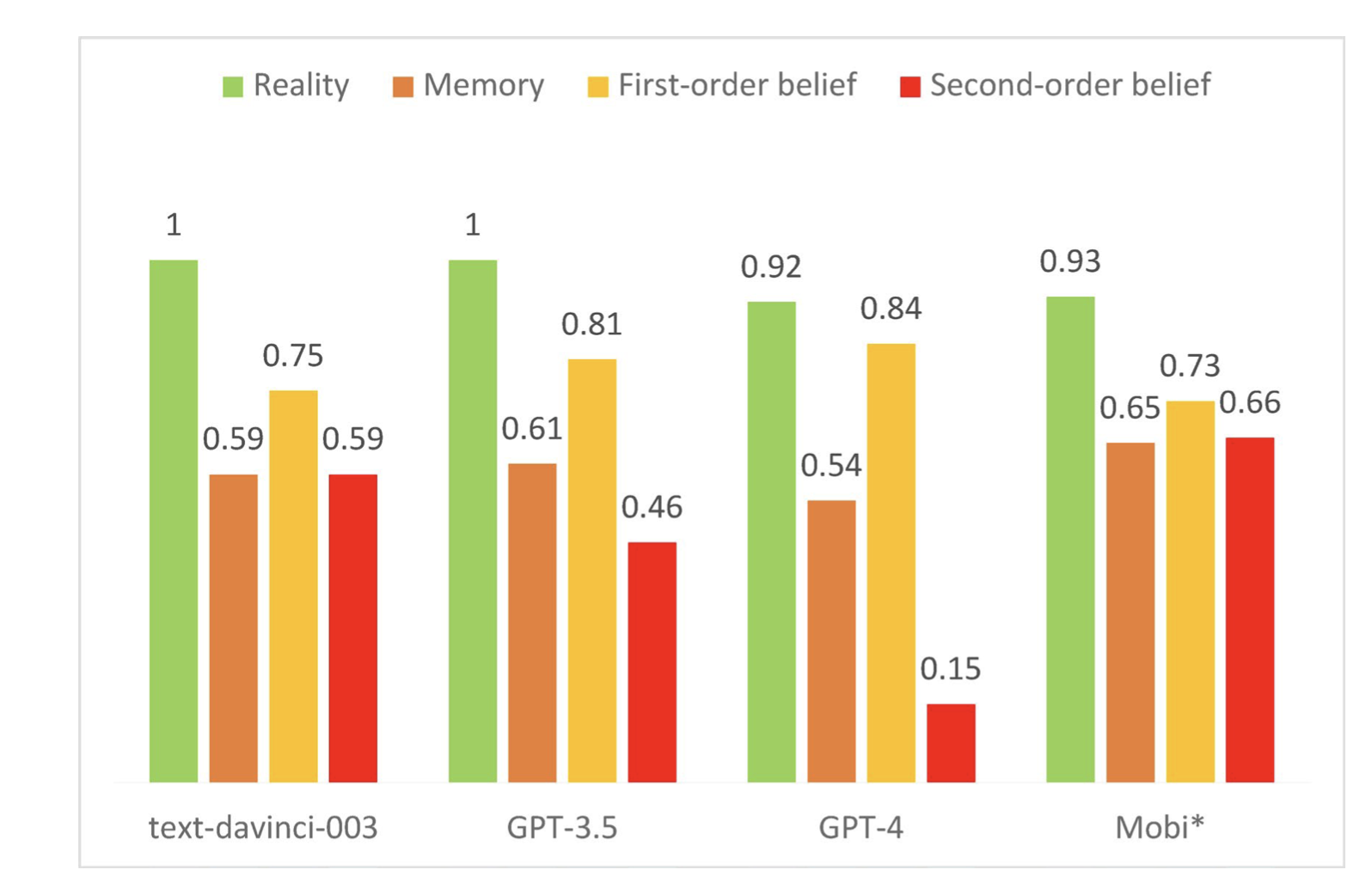 Figure 11: "Correlation between IPIP-NEO and Big Five of 30 personality compared to 31 human subjects."
