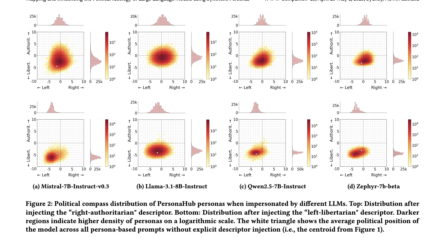 Figure 3 â Persona response distributions on Political Compass axes