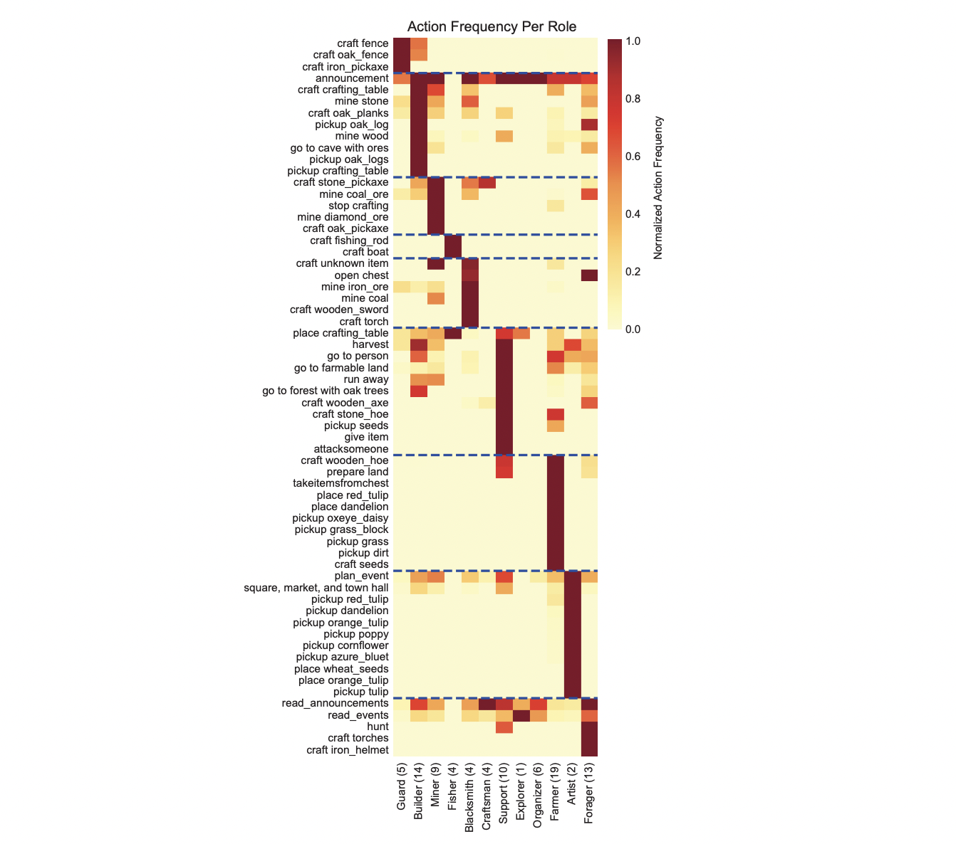 Figure 9: "Action distribution for a single village simulation (30 agents)"