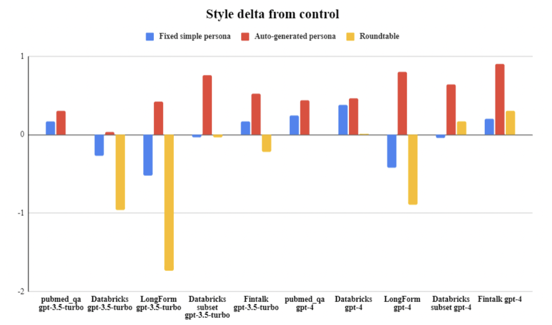 Figure 2: Score Differences from Control for Each Prompting Style on Datasets with Free Response Answer Keys