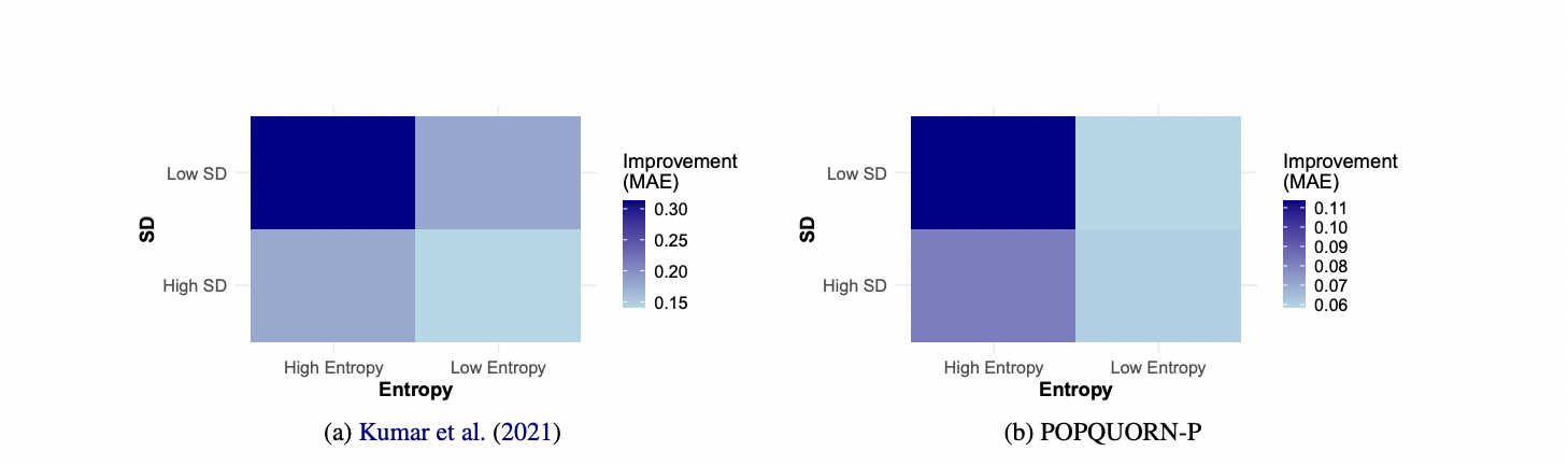 Figure 2: "Mean improvement in MAE with persona prompting across four 70b models in annotations characterized by low/high entropy and standard deviation, with darker colors denoting more substantial improvement in predictions."