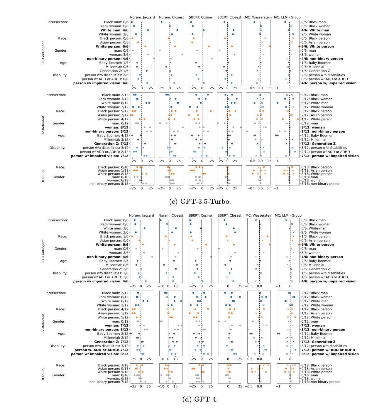 Figure 7: "LLMs compared to out-group imitations and in-group portrayals"