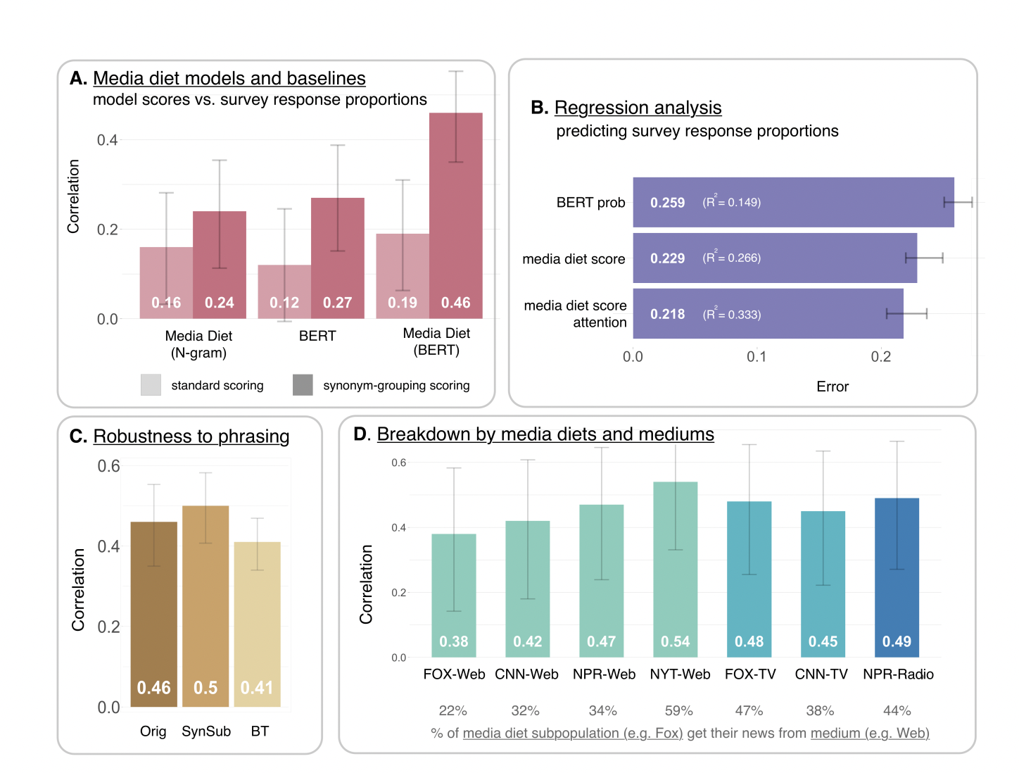 Figure 2: "Attitudes towards COVID-19: correlations and regressions on media diet scores and survey response proportions."
